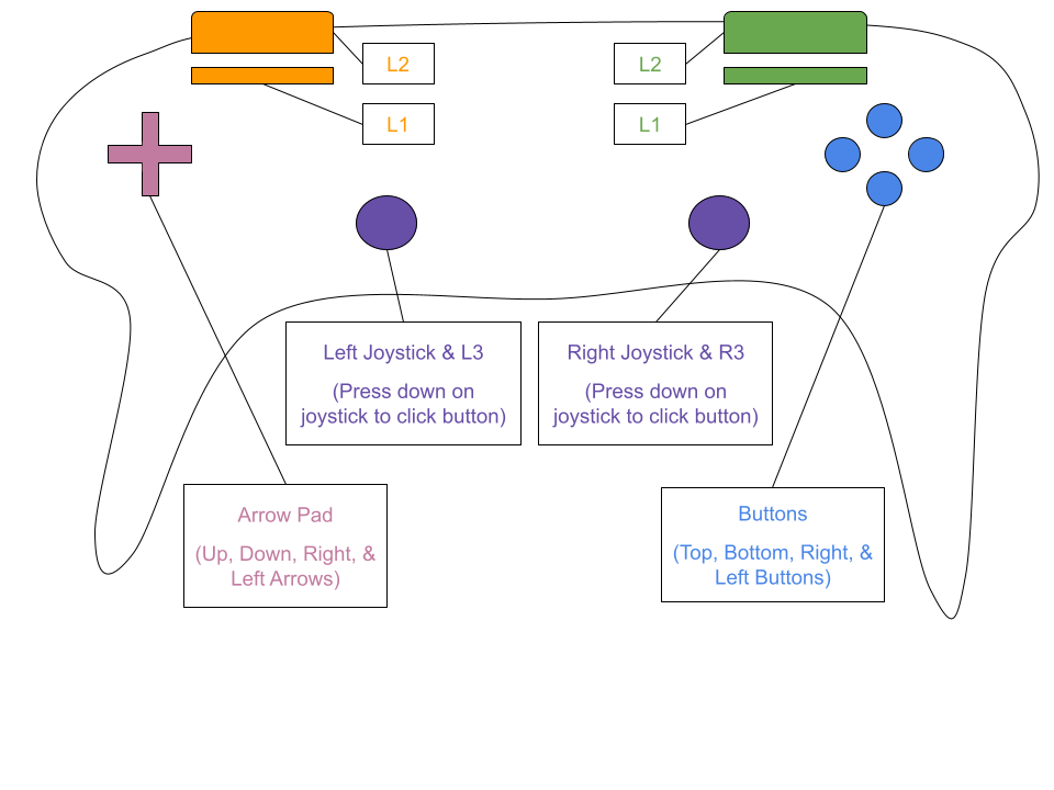 Controller layout with supported keys